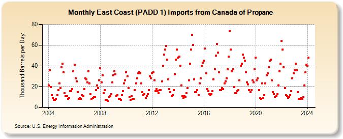 East Coast (PADD 1) Imports from Canada of Propane (Thousand Barrels per Day)