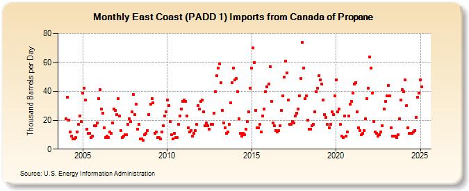 East Coast (PADD 1) Imports from Canada of Propane (Thousand Barrels per Day)