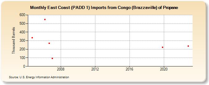 East Coast (PADD 1) Imports from Congo (Brazzaville) of Propane (Thousand Barrels)