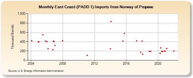 East Coast (PADD 1) Imports from Norway of Propane (Thousand Barrels)