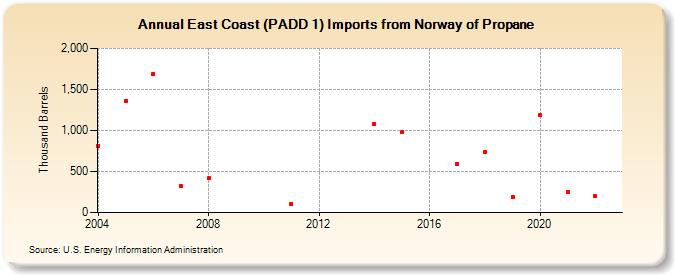 East Coast (PADD 1) Imports from Norway of Propane (Thousand Barrels)