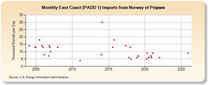 East Coast (PADD 1) Imports from Norway of Propane (Thousand Barrels per Day)