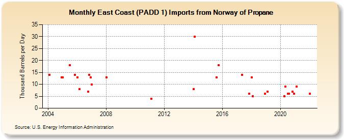 East Coast (PADD 1) Imports from Norway of Propane (Thousand Barrels per Day)