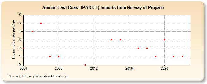 East Coast (PADD 1) Imports from Norway of Propane (Thousand Barrels per Day)