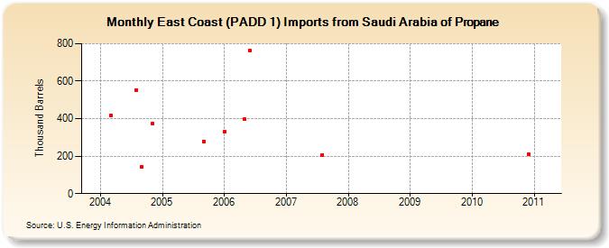 East Coast (PADD 1) Imports from Saudi Arabia of Propane (Thousand Barrels)