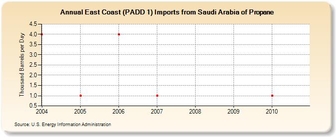 East Coast (PADD 1) Imports from Saudi Arabia of Propane (Thousand Barrels per Day)