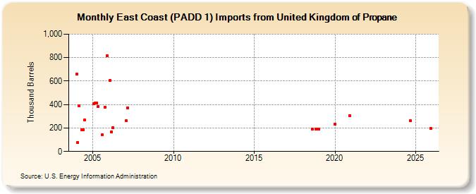 East Coast (PADD 1) Imports from United Kingdom of Propane (Thousand Barrels)