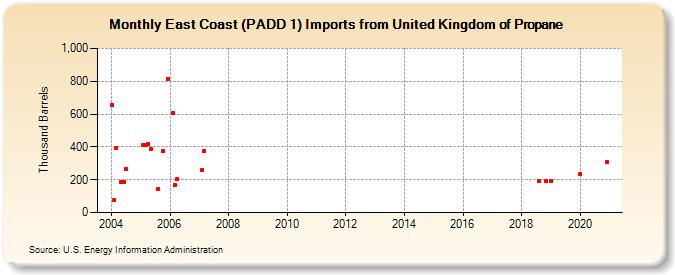 East Coast (PADD 1) Imports from United Kingdom of Propane (Thousand Barrels)