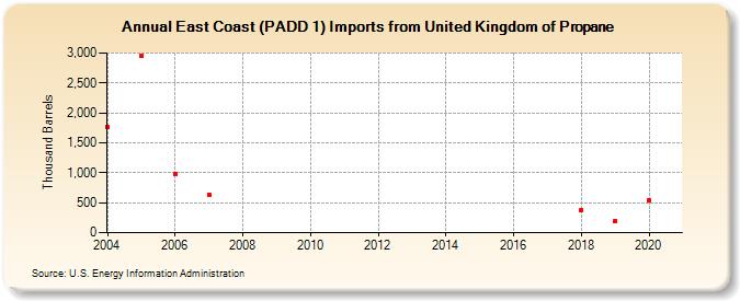 East Coast (PADD 1) Imports from United Kingdom of Propane (Thousand Barrels)