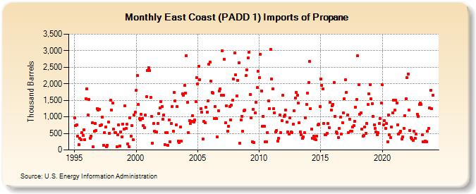 East Coast (PADD 1) Imports of Propane (Thousand Barrels)