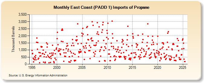 East Coast (PADD 1) Imports of Propane (Thousand Barrels)