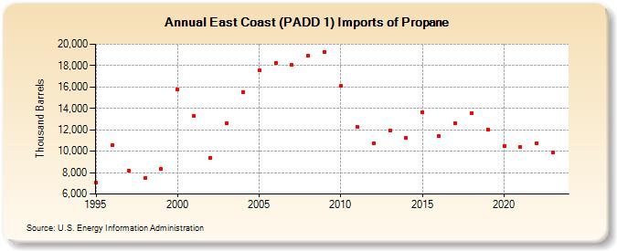 East Coast (PADD 1) Imports of Propane (Thousand Barrels)