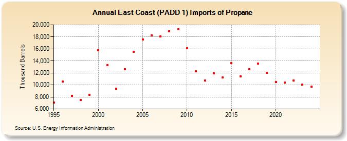 East Coast (PADD 1) Imports of Propane (Thousand Barrels)