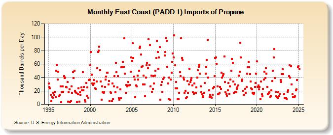 East Coast (PADD 1) Imports of Propane (Thousand Barrels per Day)