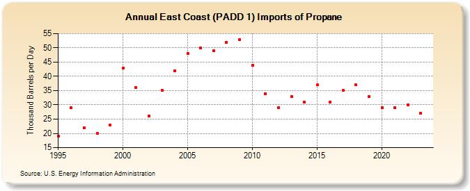 East Coast (PADD 1) Imports of Propane (Thousand Barrels per Day)