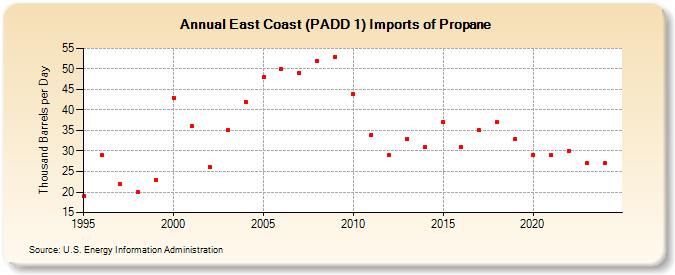 East Coast (PADD 1) Imports of Propane (Thousand Barrels per Day)