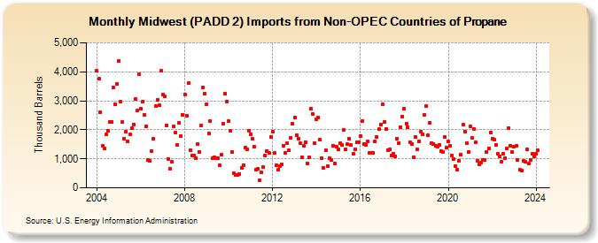 Midwest (PADD 2) Imports from Non-OPEC Countries of Propane (Thousand Barrels)