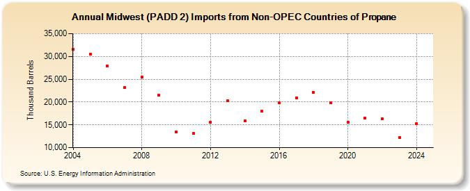 Midwest (PADD 2) Imports from Non-OPEC Countries of Propane (Thousand Barrels)