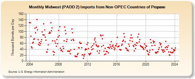 Midwest (PADD 2) Imports from Non-OPEC Countries of Propane (Thousand Barrels per Day)