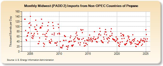 Midwest (PADD 2) Imports from Non-OPEC Countries of Propane (Thousand Barrels per Day)