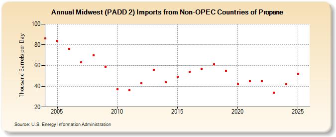 Midwest (PADD 2) Imports from Non-OPEC Countries of Propane (Thousand Barrels per Day)