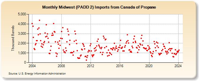 Midwest (PADD 2) Imports from Canada of Propane (Thousand Barrels)