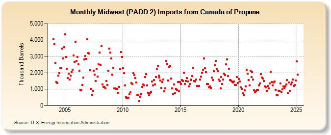 Midwest (PADD 2) Imports from Canada of Propane (Thousand Barrels)