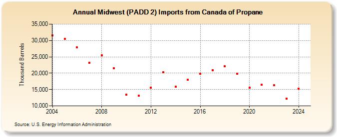 Midwest (PADD 2) Imports from Canada of Propane (Thousand Barrels)