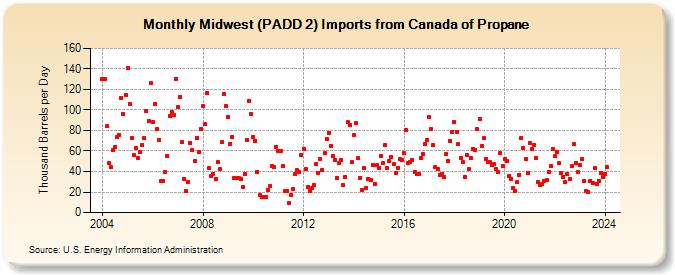 Midwest (PADD 2) Imports from Canada of Propane (Thousand Barrels per Day)