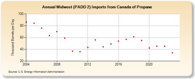 Midwest (PADD 2) Imports from Canada of Propane (Thousand Barrels per Day)
