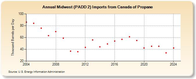 Midwest (PADD 2) Imports from Canada of Propane (Thousand Barrels per Day)