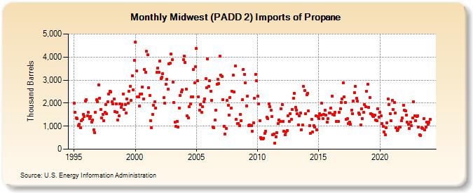 Midwest (PADD 2) Imports of Propane (Thousand Barrels)