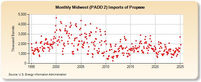 Midwest (PADD 2) Imports of Propane (Thousand Barrels)