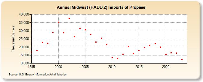 Midwest (PADD 2) Imports of Propane (Thousand Barrels)