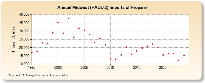 Midwest (PADD 2) Imports of Propane (Thousand Barrels)