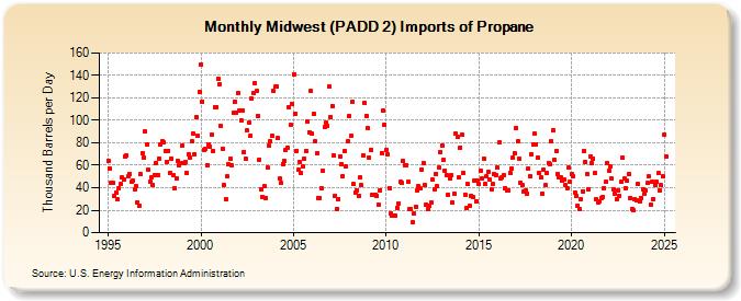 Midwest (PADD 2) Imports of Propane (Thousand Barrels per Day)