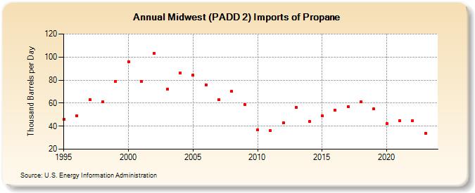 Midwest (PADD 2) Imports of Propane (Thousand Barrels per Day)