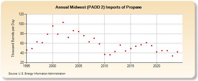 Midwest (PADD 2) Imports of Propane (Thousand Barrels per Day)