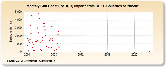 Gulf Coast (PADD 3) Imports from OPEC Countries of Propane (Thousand Barrels)