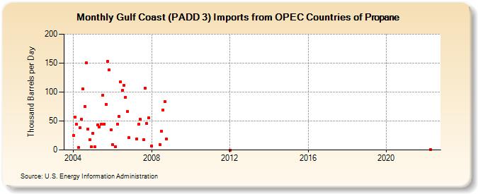 Gulf Coast (PADD 3) Imports from OPEC Countries of Propane (Thousand Barrels per Day)