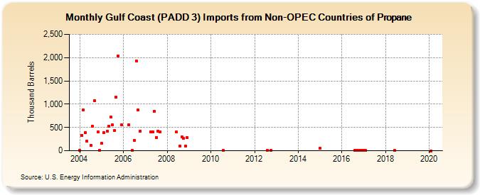 Gulf Coast (PADD 3) Imports from Non-OPEC Countries of Propane (Thousand Barrels)