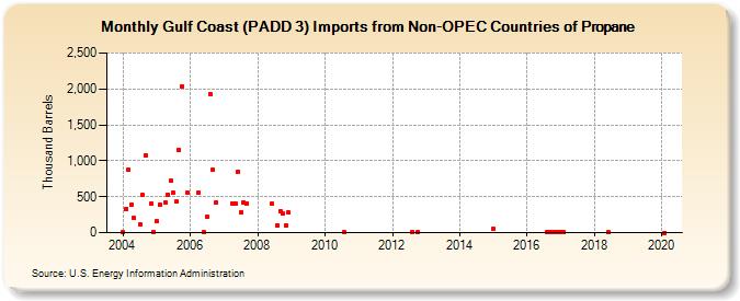 Gulf Coast (PADD 3) Imports from Non-OPEC Countries of Propane (Thousand Barrels)