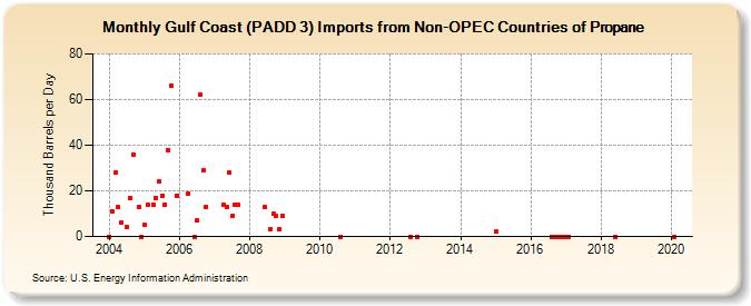 Gulf Coast (PADD 3) Imports from Non-OPEC Countries of Propane (Thousand Barrels per Day)