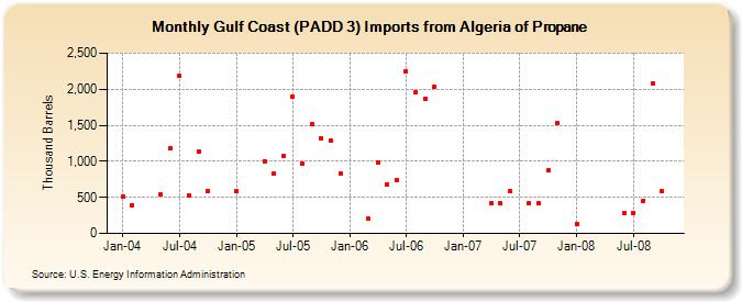 Gulf Coast (PADD 3) Imports from Algeria of Propane (Thousand Barrels)