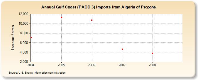 Gulf Coast (PADD 3) Imports from Algeria of Propane (Thousand Barrels)