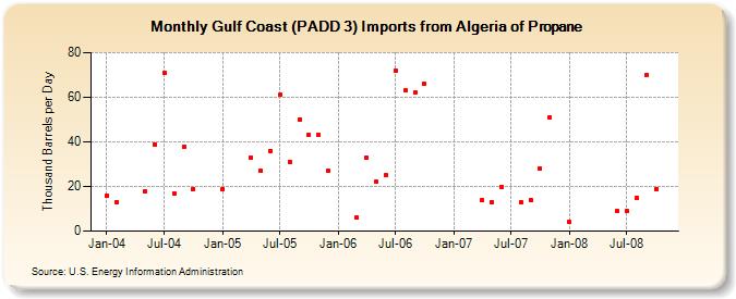 Gulf Coast (PADD 3) Imports from Algeria of Propane (Thousand Barrels per Day)