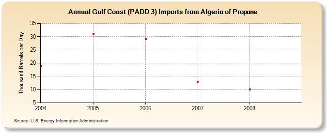 Gulf Coast (PADD 3) Imports from Algeria of Propane (Thousand Barrels per Day)