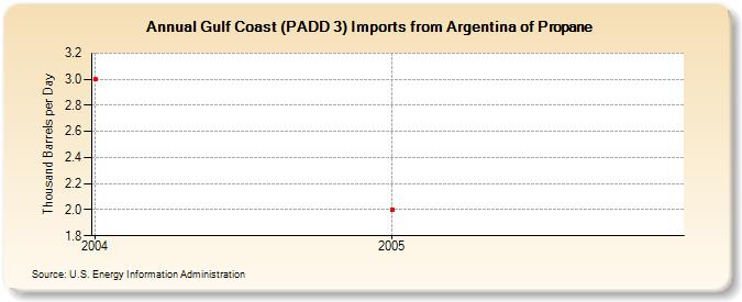 Gulf Coast (PADD 3) Imports from Argentina of Propane (Thousand Barrels per Day)