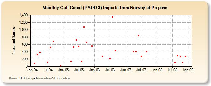Gulf Coast (PADD 3) Imports from Norway of Propane (Thousand Barrels)
