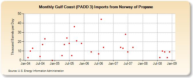Gulf Coast (PADD 3) Imports from Norway of Propane (Thousand Barrels per Day)